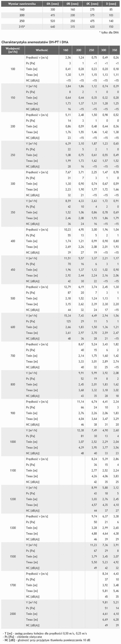 Anemostaty kasetonowe DH-PT i okrągłe DHA - obrazek 3