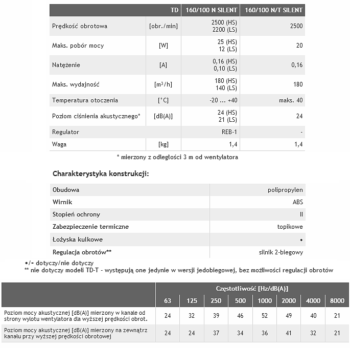 Wentylatory kanałowe TD-160/100 N SILENT, TD-160/100 NT SILENT - obrazek 3